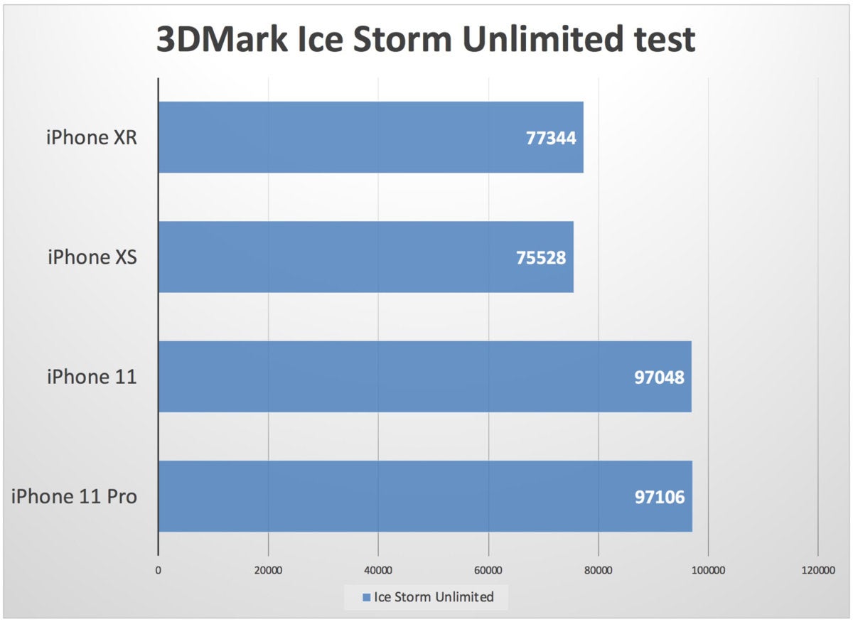 3dmark icestorm iphone 11 xr