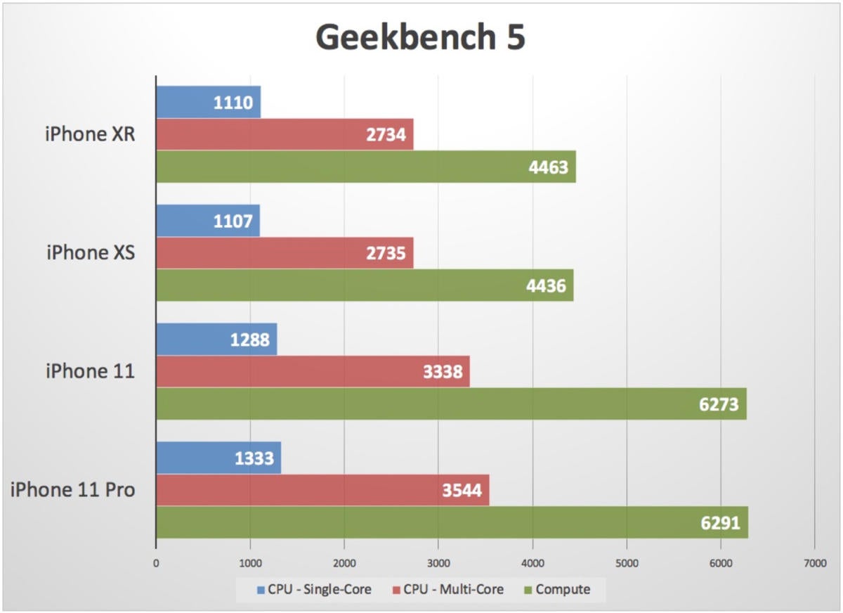 geekbench 5 iphone 11 xr
